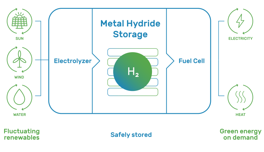 Hydrogen Energy Storage Systems
