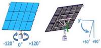 Dual Axis Rotation.